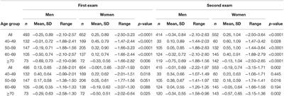 Depression-, Anxiety-, and Anger and Cognitive Functions: Findings From a Longitudinal Prospective Study